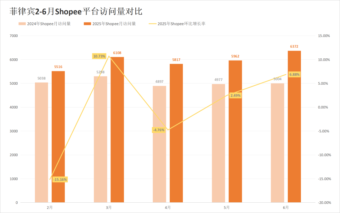 两大巨头惨遭对手挤压,流量最高下滑超13%!6月东南亚电商平台最新数据出炉~