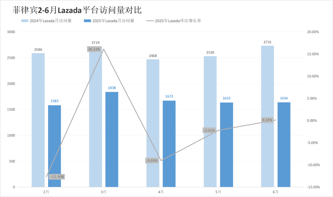 两大巨头惨遭对手挤压,流量最高下滑超13%!6月东南亚电商平台最新数据出炉~