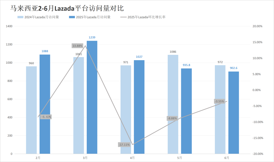 两大巨头惨遭对手挤压,流量最高下滑超13%!6月东南亚电商平台最新数据出炉~