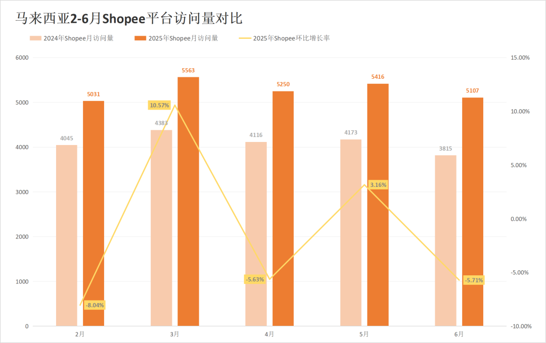 两大巨头惨遭对手挤压,流量最高下滑超13%!6月东南亚电商平台最新数据出炉~