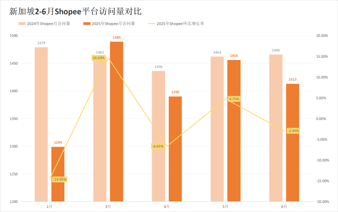两大巨头惨遭对手挤压,流量最高下滑超13%!6月东南亚电商平台最新数据出炉~