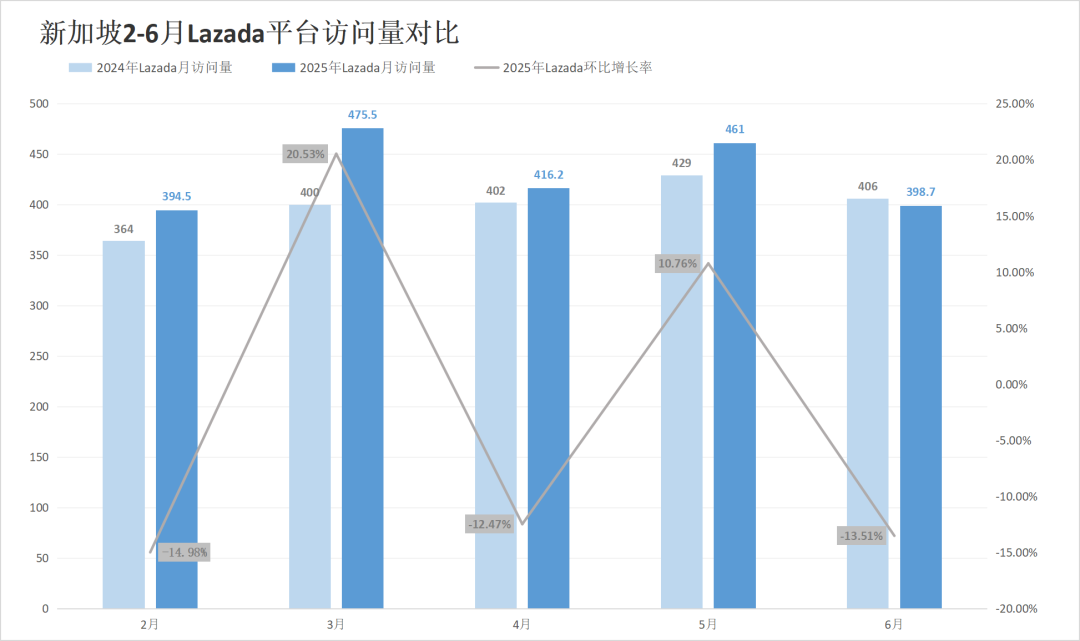 两大巨头惨遭对手挤压,流量最高下滑超13%!6月东南亚电商平台最新数据出炉~