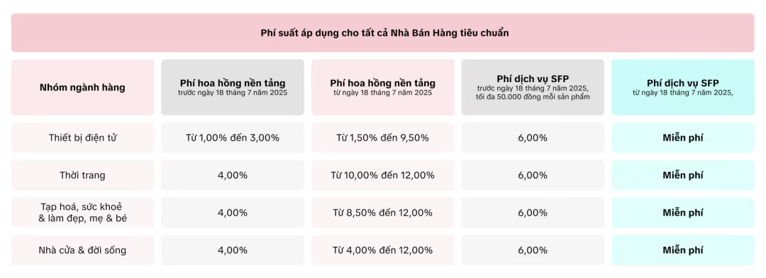 最高涨至12%!TikTok Shop上调多项佣金;Shopee卖家特定情况需多扣退货费用;越南网红逃税超8千亿盾被拘