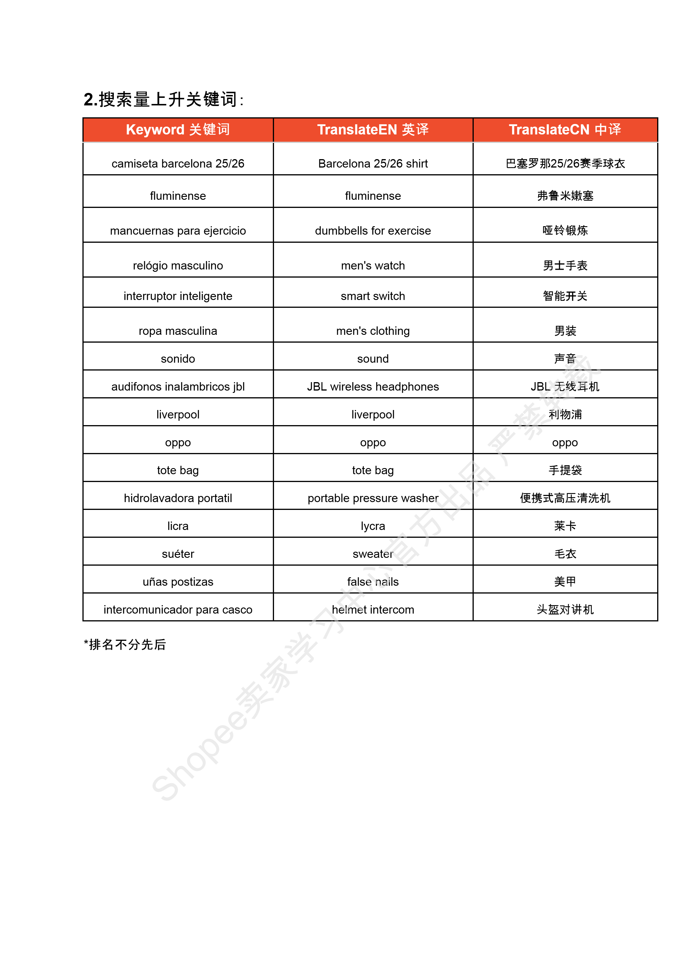 【Shopee市场周报】虾皮巴西站2025年7月第3周市场周报 