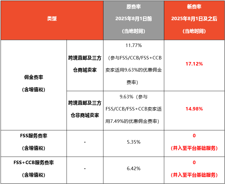 Shopee多项佣金分段上调，最高涨至18.19%；Lazada将加收两项新费用；马来西亚拟规范电商平台收费
