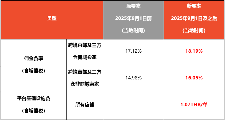 Shopee多项佣金分段上调，最高涨至18.19%；Lazada将加收两项新费用；马来西亚拟规范电商平台收费