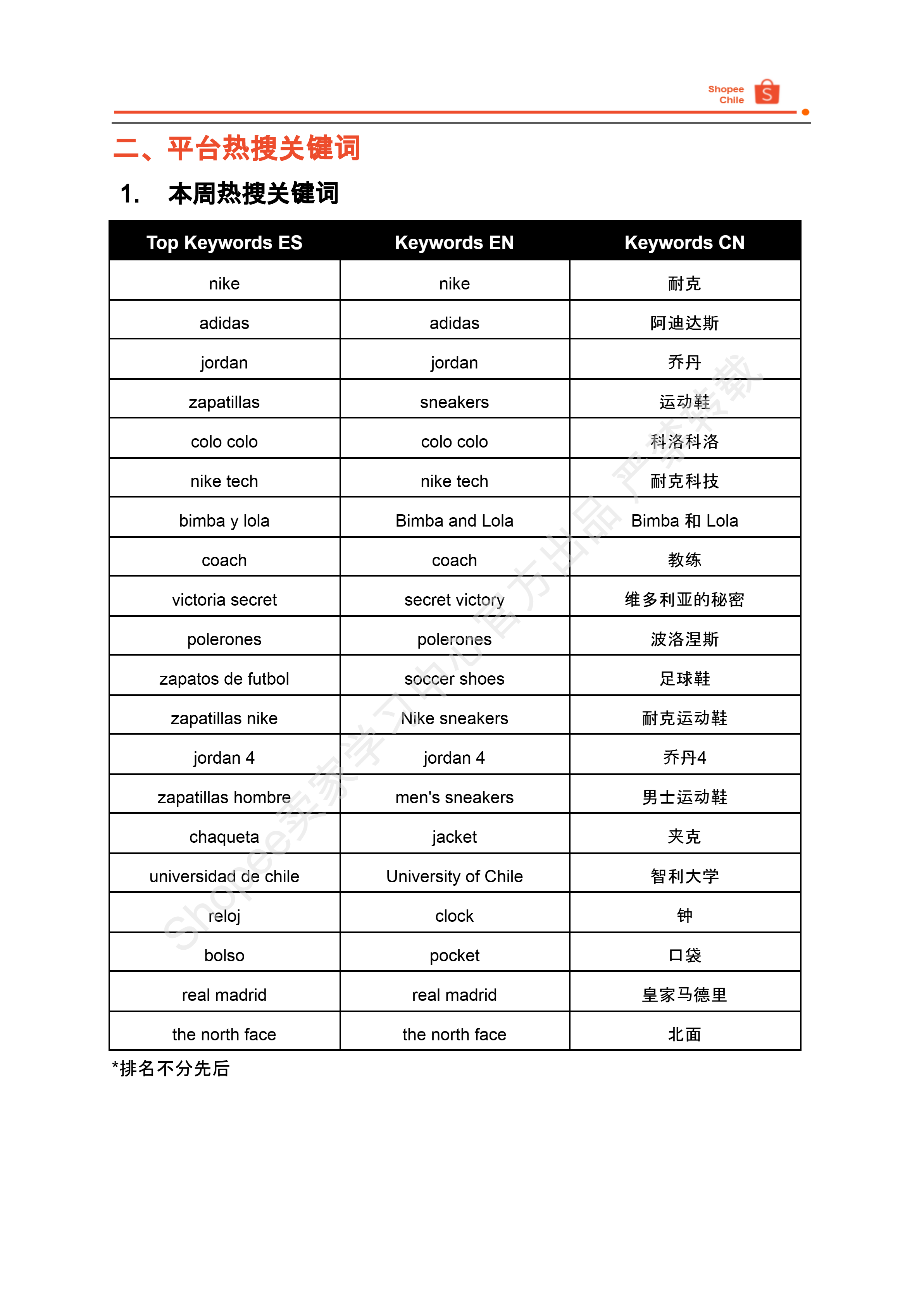 【Shopee市场周报】虾皮智利站2025年7月第4周市场周报