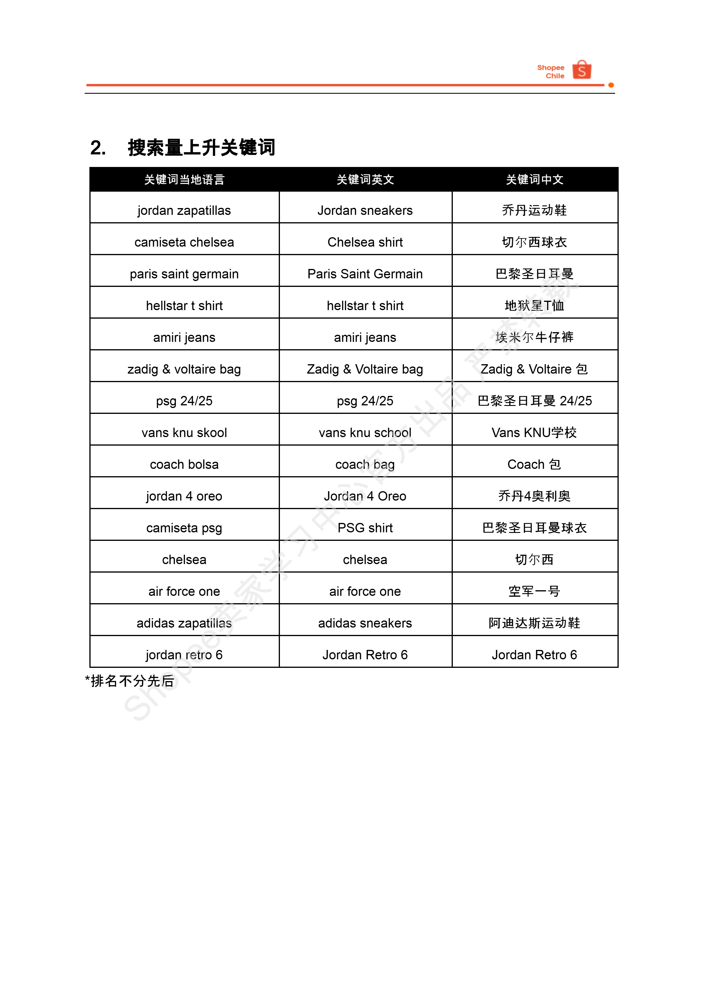 【Shopee市场周报】虾皮智利站2025年7月第4周市场周报