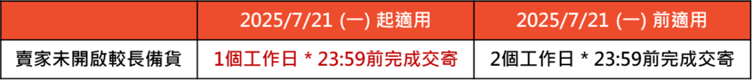 Shopee发货规则大改：该物流时效缩减一半；Lazada预售期上限调整为30天；Shopee变动订单处理期限