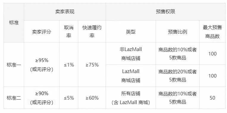 Shopee发货规则大改:该物流时效缩减一半;Lazada预售期上限调整为30天;Shopee变动订单处理期限
