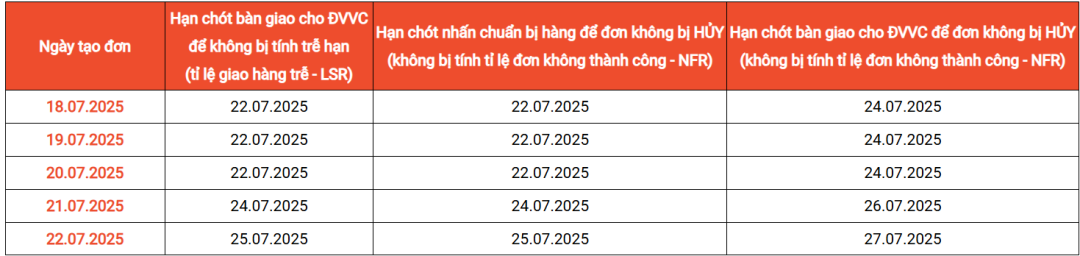 Shopee发货规则大改：该物流时效缩减一半；Lazada预售期上限调整为30天；Shopee变动订单处理期限