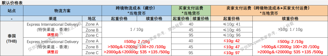 Shopee费用加码落地:两项支出改由卖家承担;Shopee物流运费上线多档位定价;印尼再审TikTok垄断案