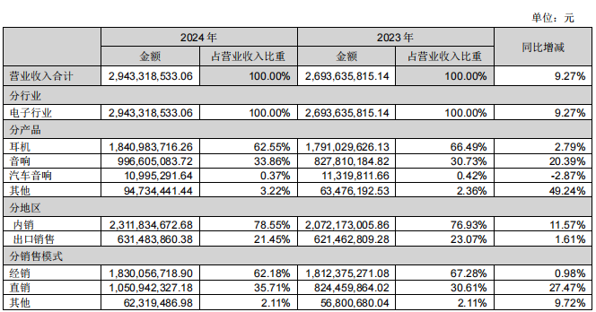 半年狂赚百万月销额,国产耳机再诞亿级出海大卖!