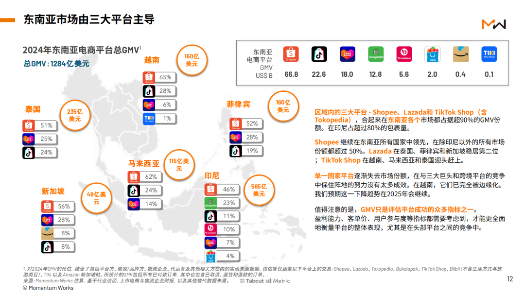 刺激9分钟卖出1000件,东南亚视频电商大爆发!