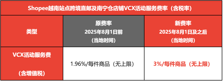 每笔预售订单多扣3%！Shopee加收服务费；统一涨至3%！Shopee上调该费率；新加坡全面禁售该产品