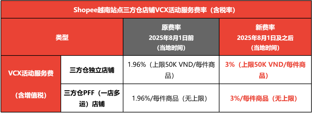 每笔预售订单多扣3%！Shopee加收服务费；统一涨至3%！Shopee上调该费率；新加坡全面禁售该产品