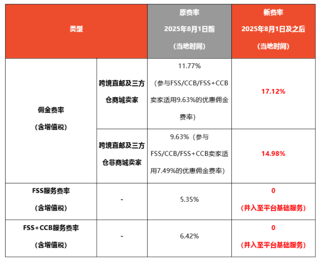 泰国本月起强征3%预扣税,为卖家设下盈利“铁门槛”