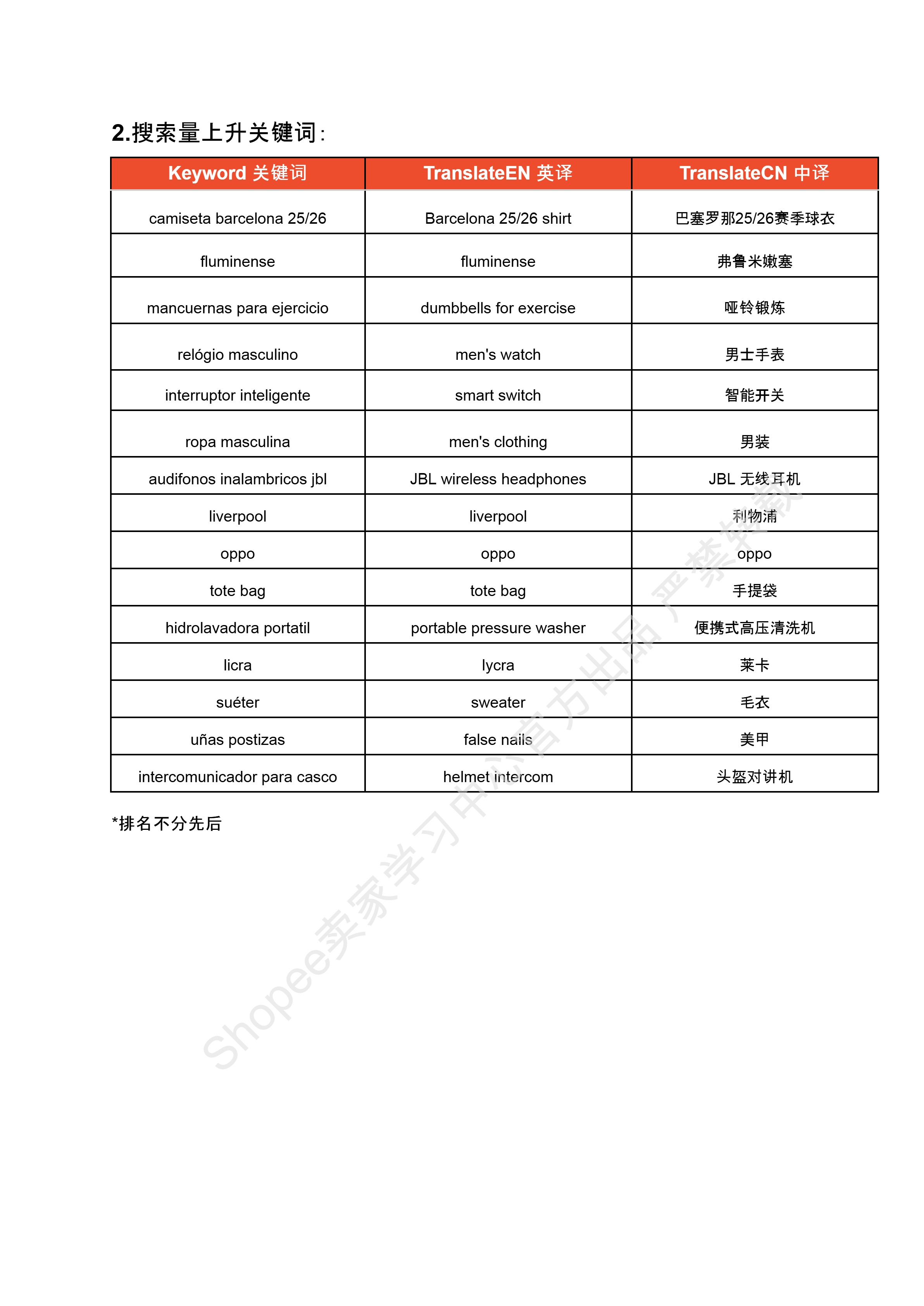 【Shopee市场周报】虾皮哥伦比亚站2025年7月第5周市场周报