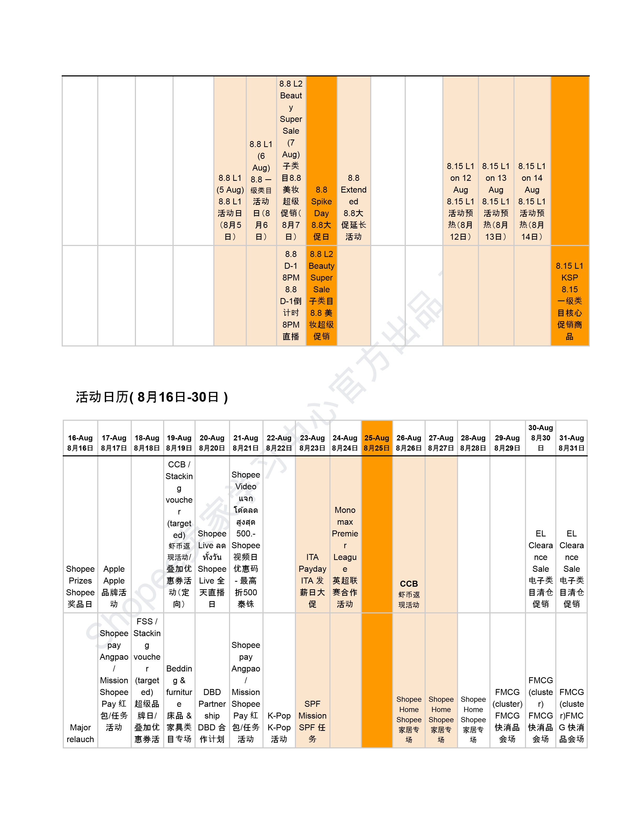 【Shopee市场周报】虾皮泰国站2025年7月第5周市场周报