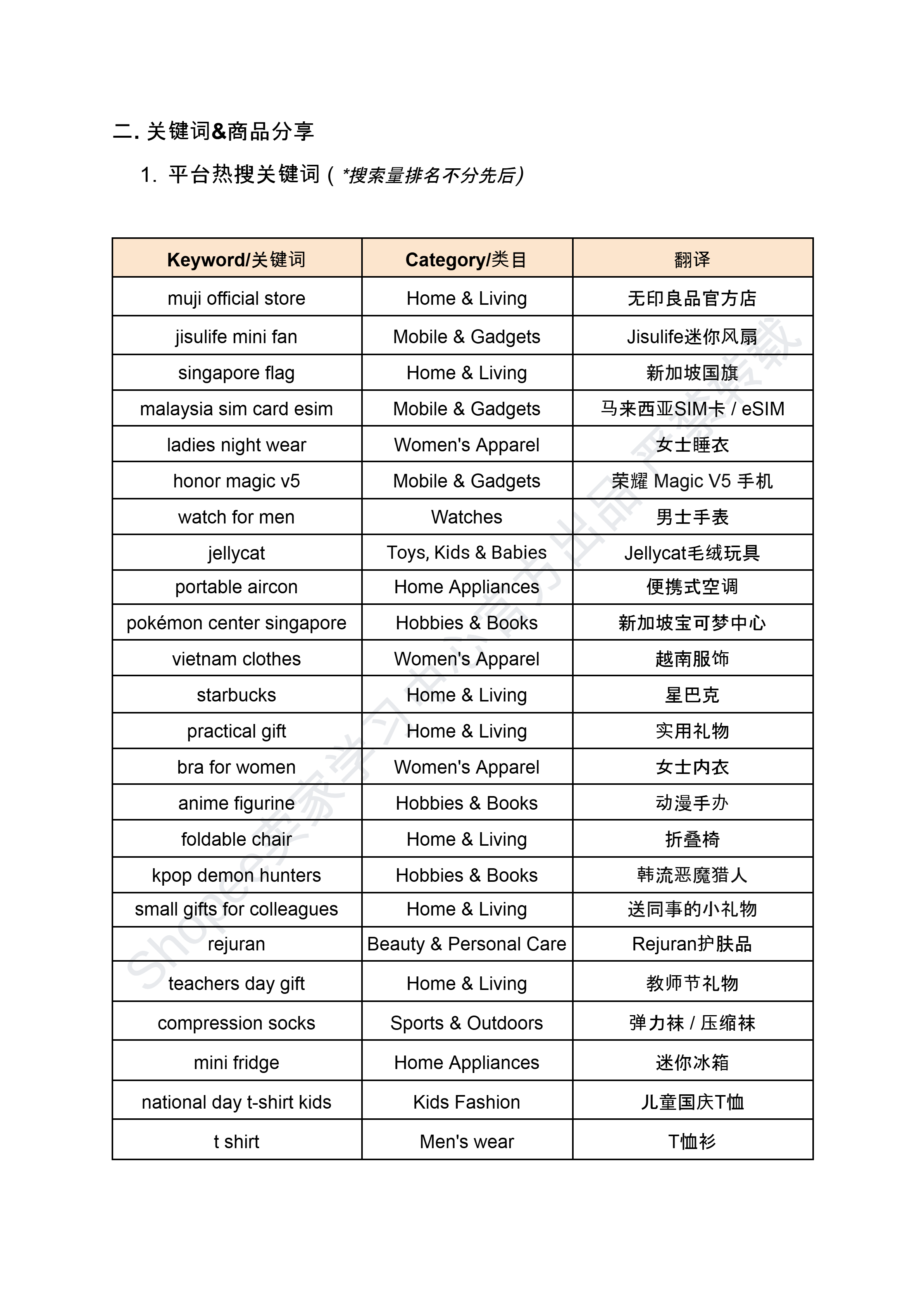 【Shopee市场周报】虾皮新加坡站2025年7月第5周市场周报