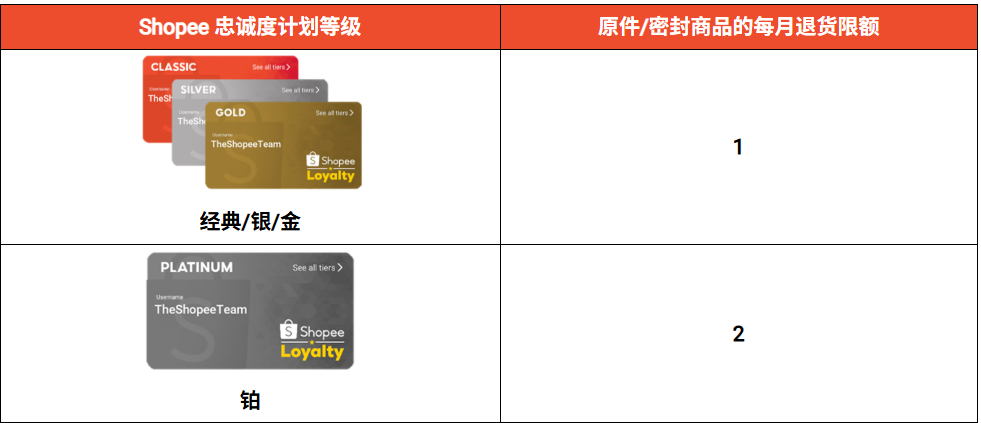 Shopee两大站点发货环节迎新变动；Lazada店铺考核大升级：多个指标全面调整；Shopee限制这类退货次数