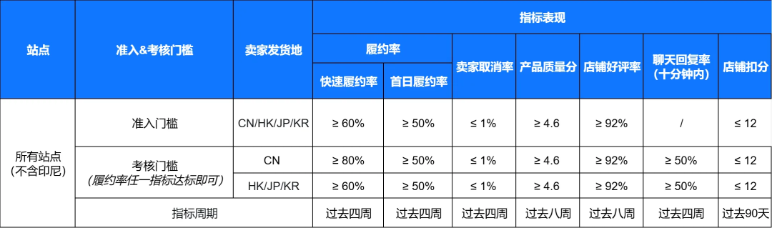 Shopee两大站点发货环节迎新变动；Lazada店铺考核大升级：多个指标全面调整；Shopee限制这类退货次数