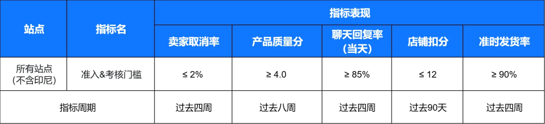 Shopee两大站点发货环节迎新变动；Lazada店铺考核大升级：多个指标全面调整；Shopee限制这类退货次数