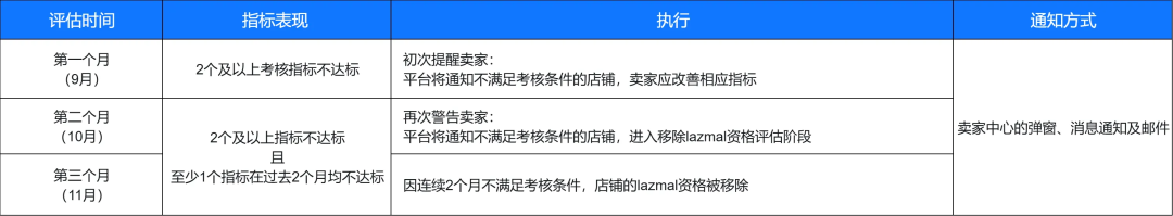 Shopee两大站点发货环节迎新变动；Lazada店铺考核大升级：多个指标全面调整；Shopee限制这类退货次数