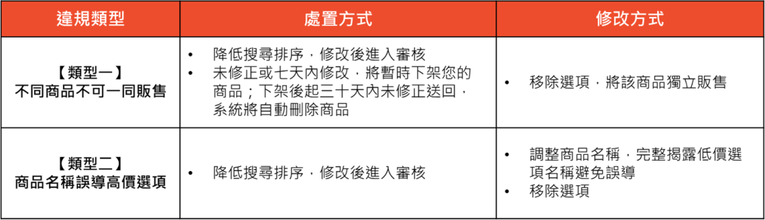 Shopee精准打击四类产品:低价引流成禁区;TikTok Shop上调佣金,最高直逼16.7%;印尼巨头每笔订单加扣1250盾