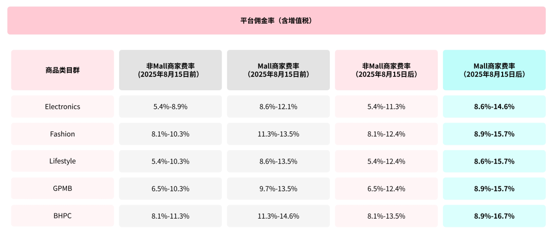 Shopee精准打击四类产品:低价引流成禁区;TikTok Shop上调佣金,最高直逼16.7%;印尼巨头每笔订单加扣1250盾