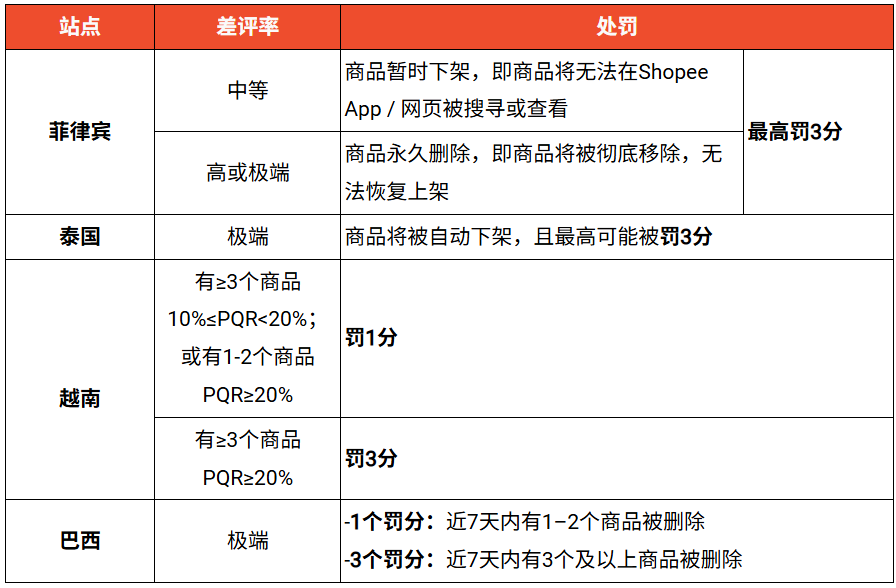 最高扣3分!Shopee两大站点划定违规红线;下月生效!Shopee该物流费用迎新变动;泰国三步计划严打非法烟销售