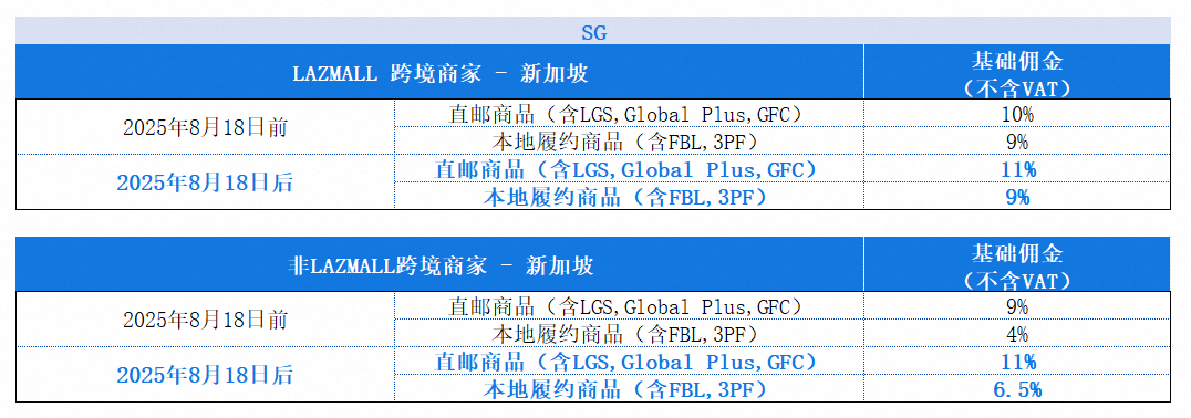 Shopee出货时效松绑:这些订单延长1天;最高涨2.5%!Lazada上调四项佣金;越南多地暴雨成灾