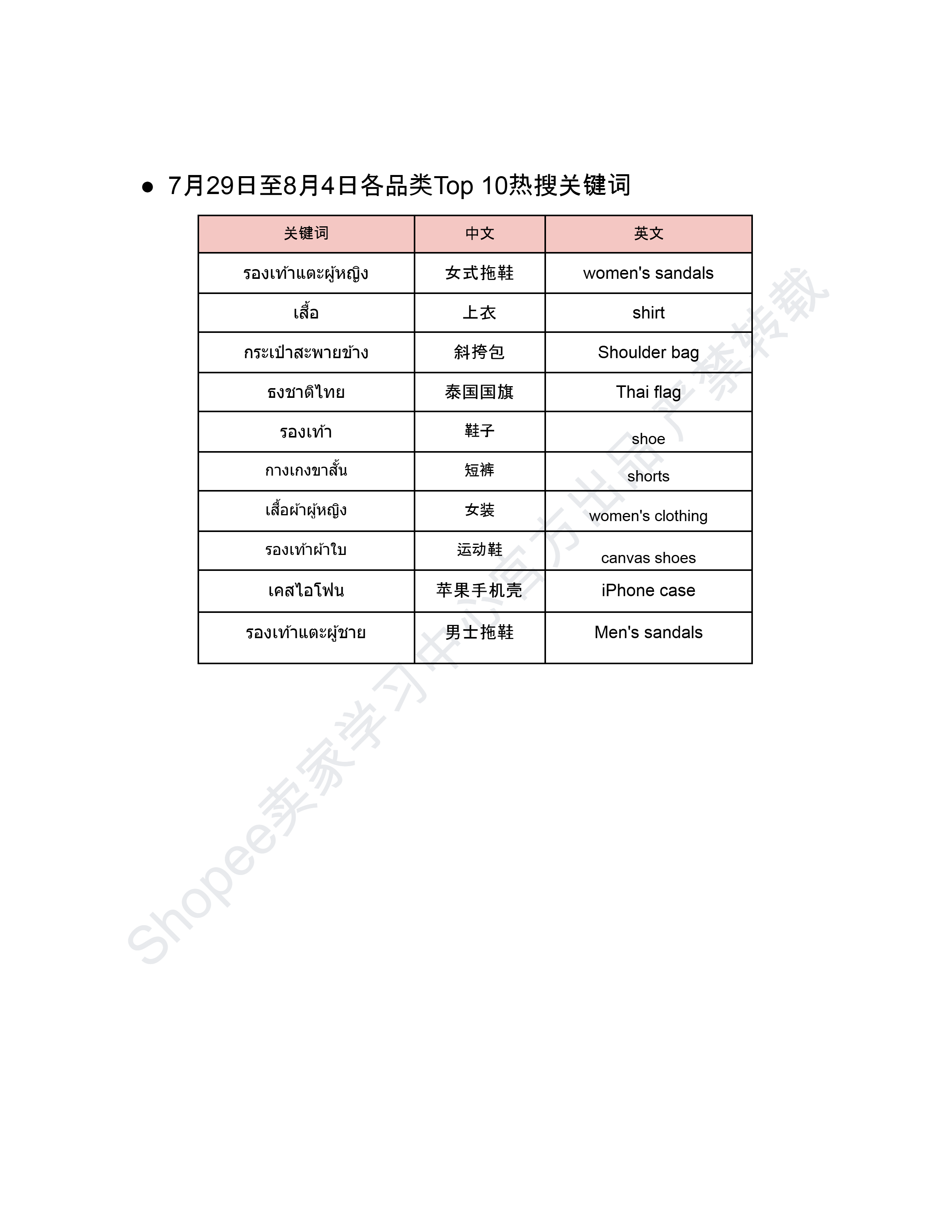 【Shopee市场周报】虾皮泰国站2025年8月第1周市场周报