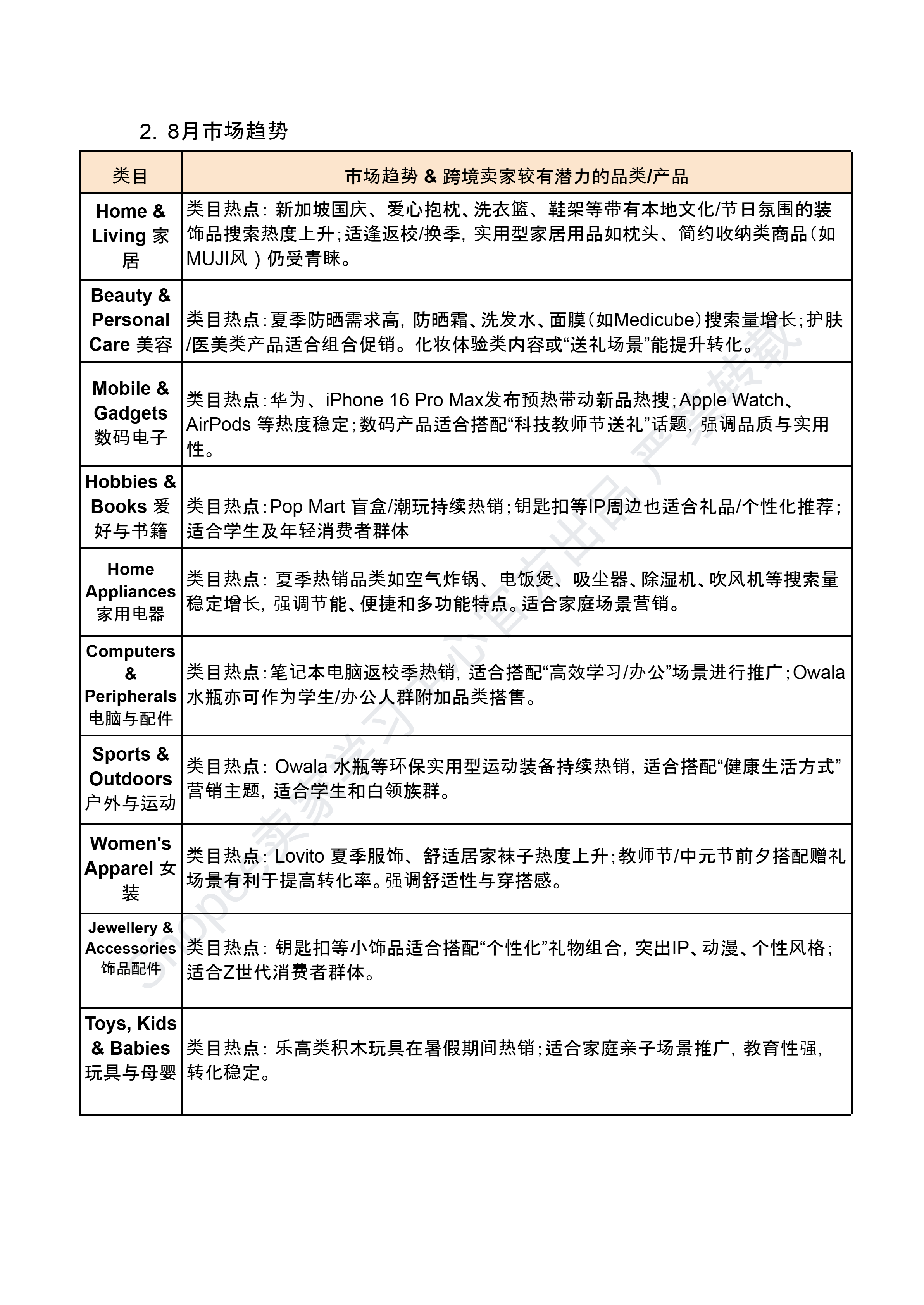 【Shopee市场周报】虾皮新加坡站2025年8月第1周市场周报