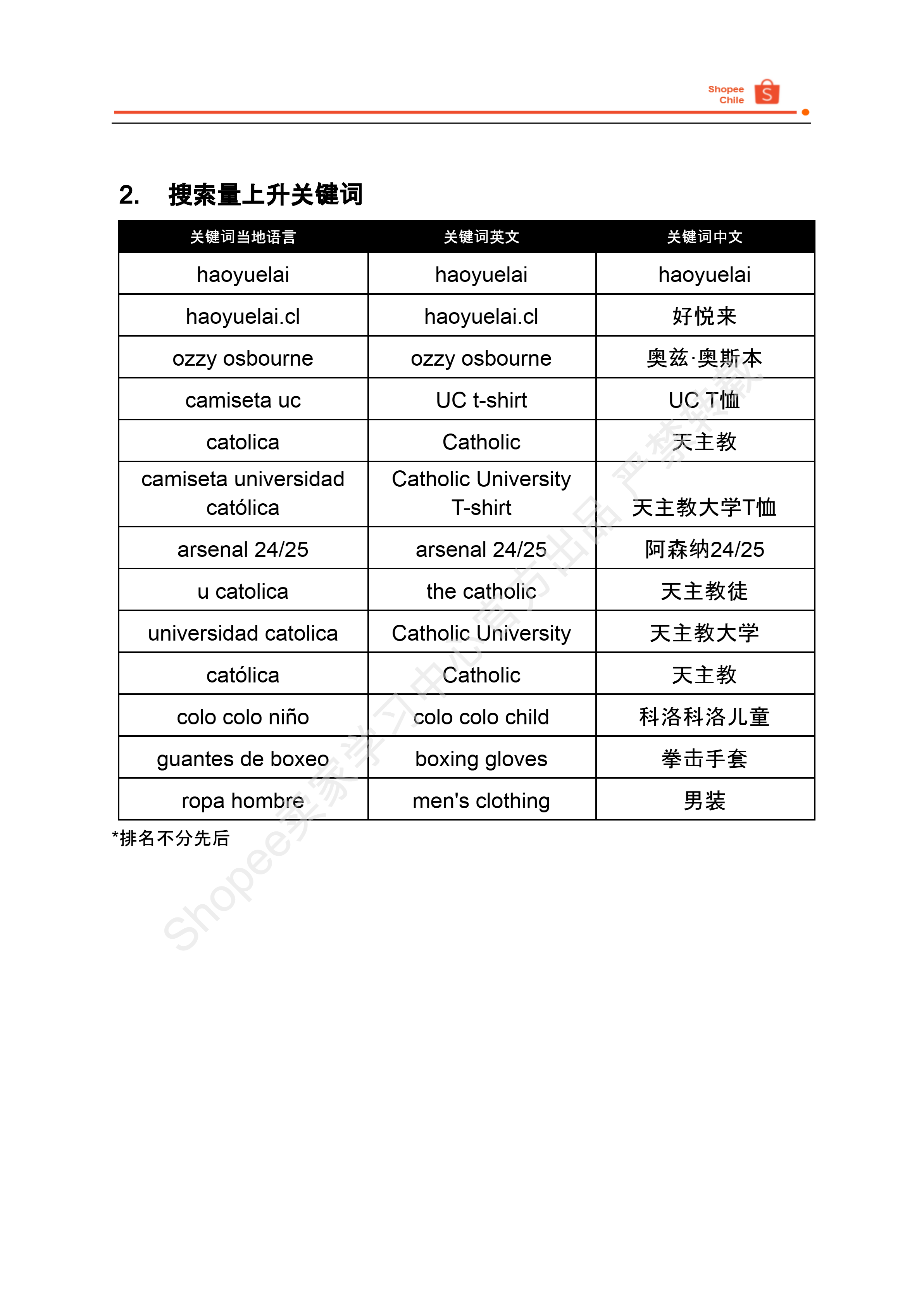 【Shopee市场周报】虾皮智利站2025年8月第1周市场周报