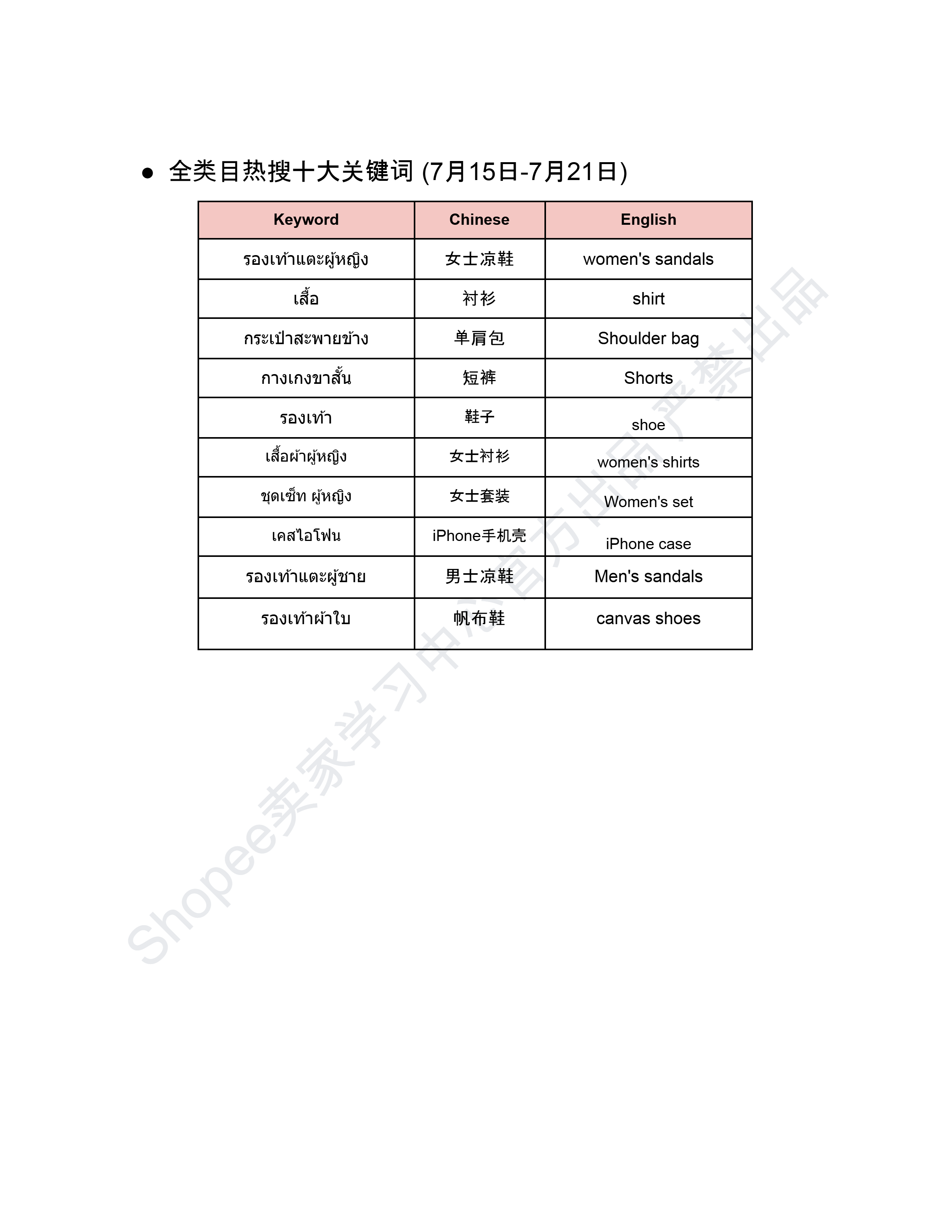 【Shopee市场周报】虾皮泰国站2025年7月第3周市场周报