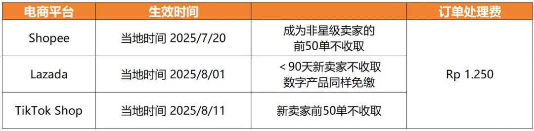 TikTok Shop再添一项扣费！三巨头向印尼卖家齐甩强制收费单