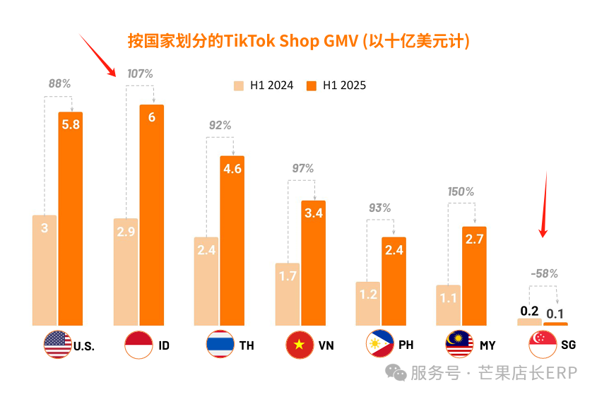 避雷！这个市场成TikTok全球唯一负增长地区！