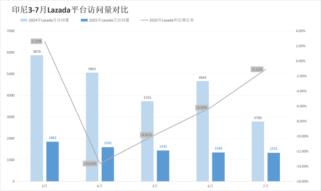 印尼两大巨头流量失势，对家却成全球最大市场！7月东南亚电商平台最新数据出炉~