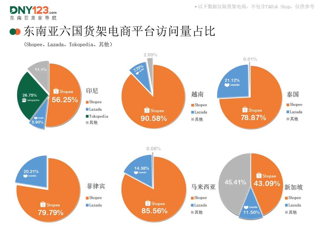 印尼两大巨头流量失势，对家却成全球最大市场！7月东南亚电商平台最新数据出炉~