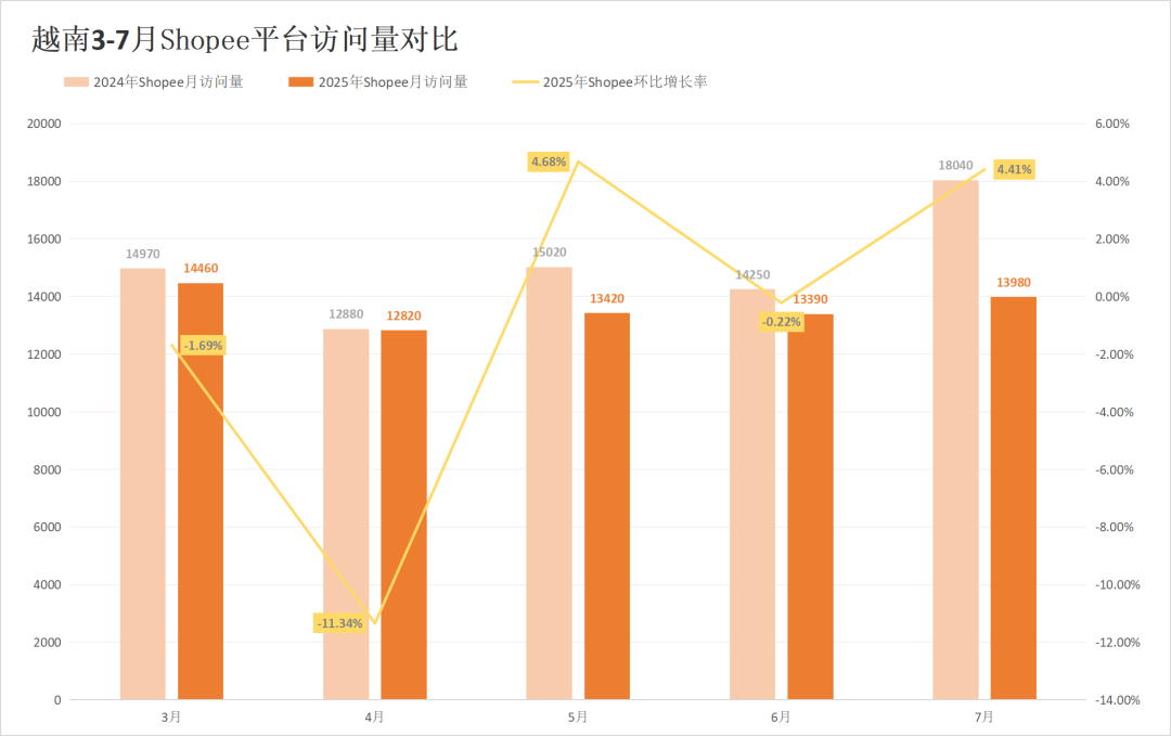 印尼两大巨头流量失势，对家却成全球最大市场！7月东南亚电商平台最新数据出炉~