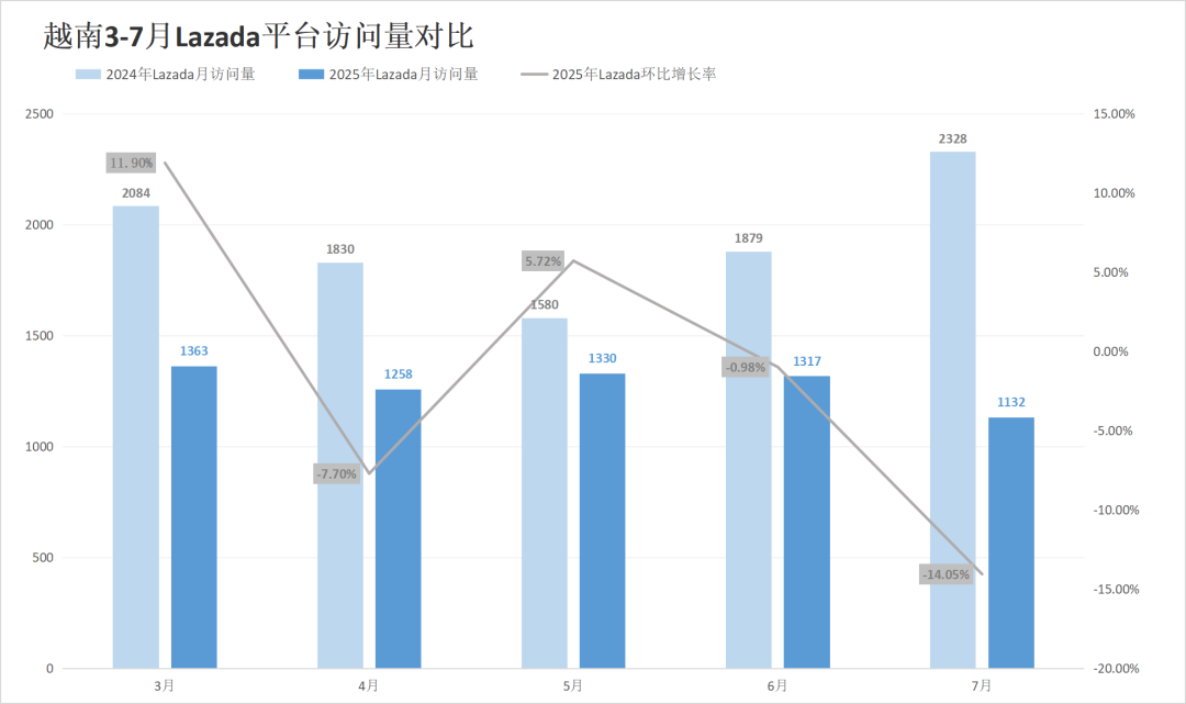 印尼两大巨头流量失势，对家却成全球最大市场！7月东南亚电商平台最新数据出炉~