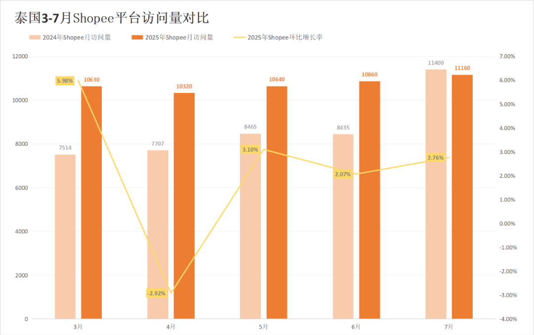 印尼两大巨头流量失势，对家却成全球最大市场！7月东南亚电商平台最新数据出炉~