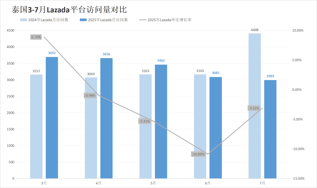 印尼两大巨头流量失势，对家却成全球最大市场！7月东南亚电商平台最新数据出炉~