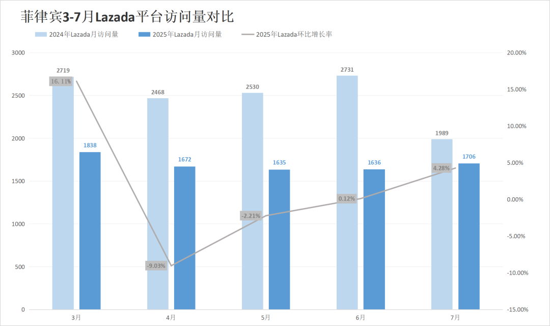 印尼两大巨头流量失势，对家却成全球最大市场！7月东南亚电商平台最新数据出炉~
