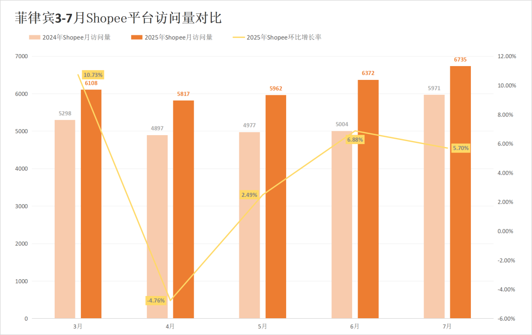 印尼两大巨头流量失势，对家却成全球最大市场！7月东南亚电商平台最新数据出炉~