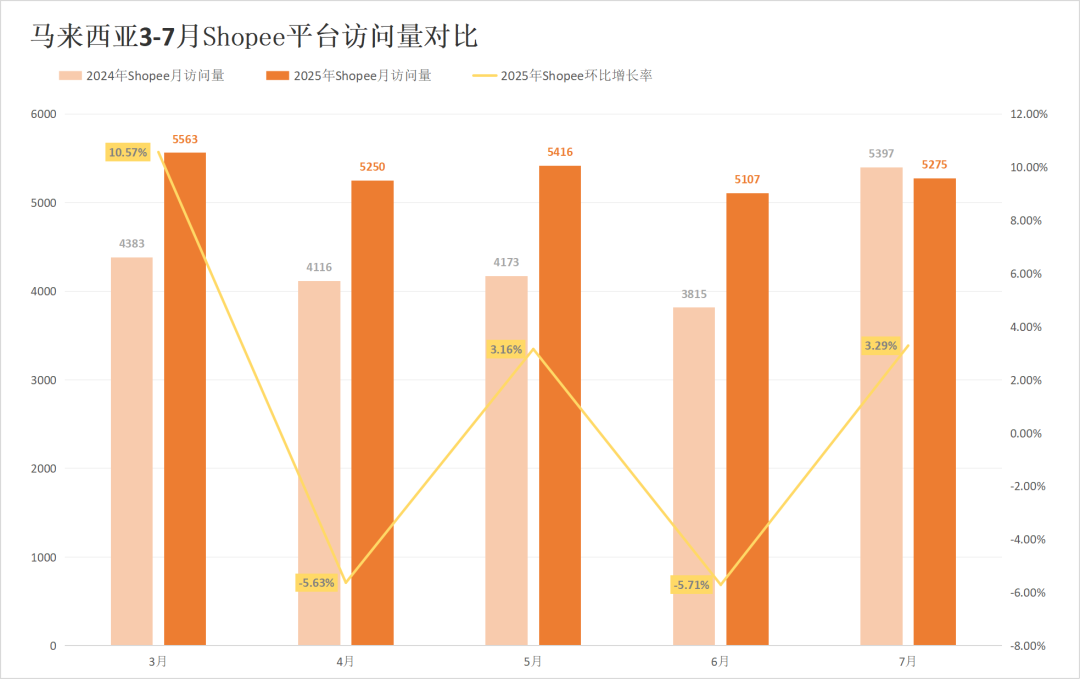 印尼两大巨头流量失势，对家却成全球最大市场！7月东南亚电商平台最新数据出炉~
