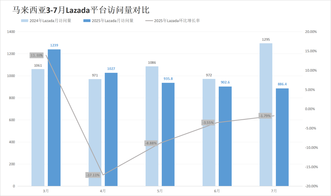印尼两大巨头流量失势，对家却成全球最大市场！7月东南亚电商平台最新数据出炉~