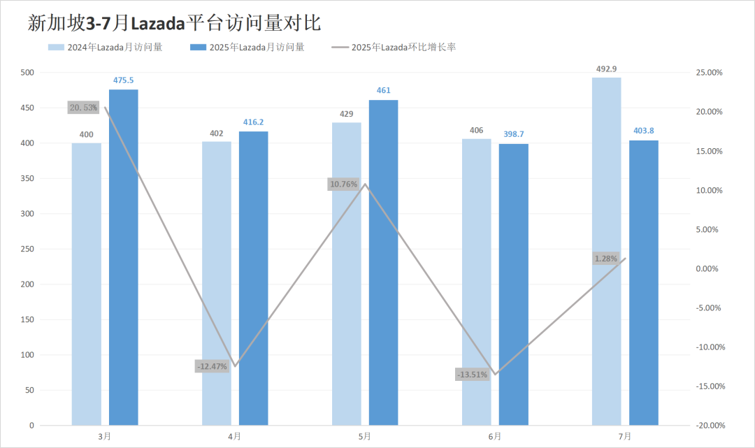印尼两大巨头流量失势，对家却成全球最大市场！7月东南亚电商平台最新数据出炉~