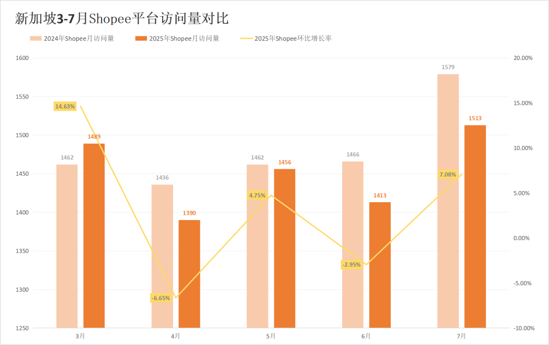印尼两大巨头流量失势，对家却成全球最大市场！7月东南亚电商平台最新数据出炉~